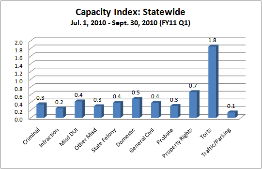 Capacity Index - District Court