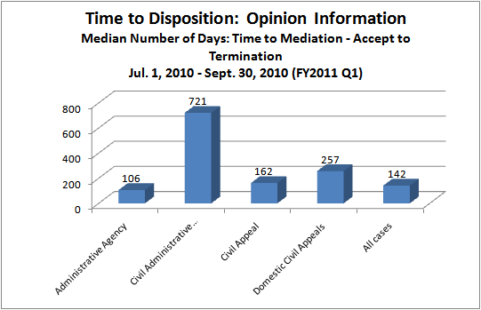 Time to Disposition - Court of Appeals - mediation