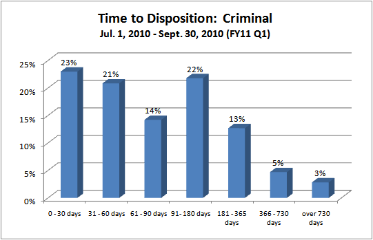 Time to Disposition - District Court - criminal
