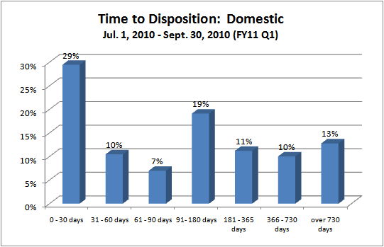 Time to Disposition - District Court - domestic