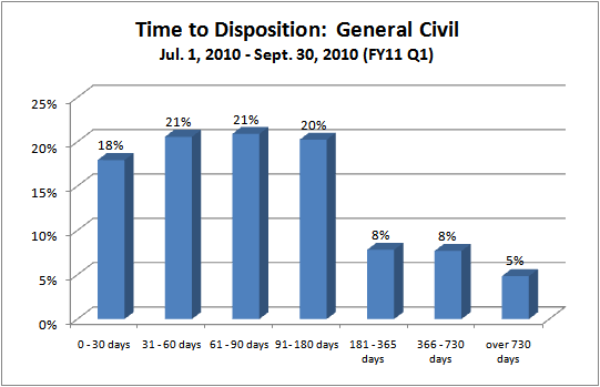 Time to Disposition - District Court - general_civil