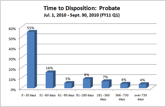Time to Disposition - District Court - probate
