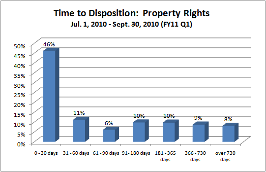 Time to Disposition - District Court - property_rights