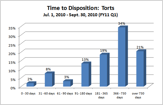 Time to Disposition - District Court - torts
