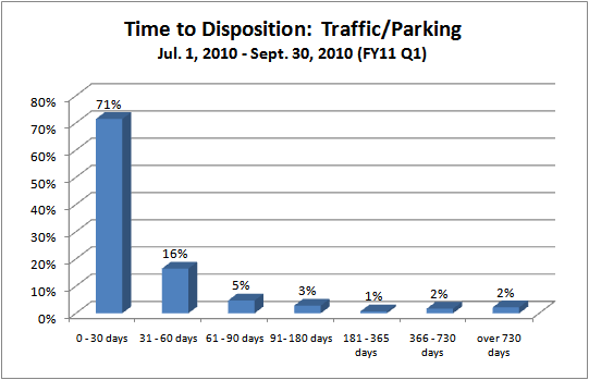 Time to Disposition - District Court - traffic