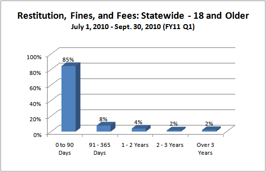 Restitution, Fines, and Fees - Juvenile Court - over_18