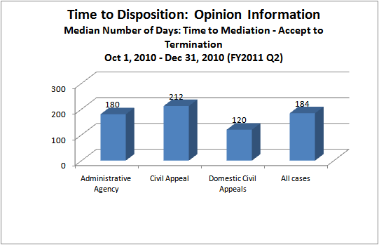 Time to Disposition - Court of Appeals - mediation