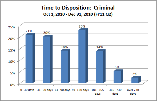 Time to Disposition - District Court - criminal