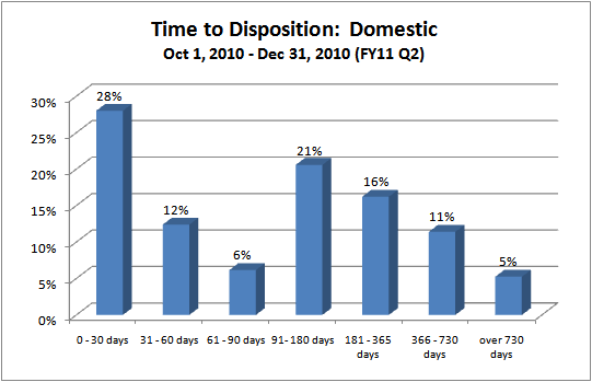 Time to Disposition - District Court - domestic