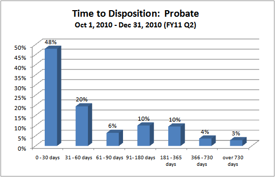 Time to Disposition - District Court - probate