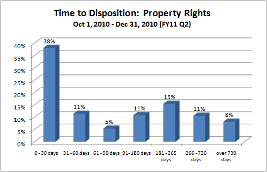 Time to Disposition - District Court - property_rights