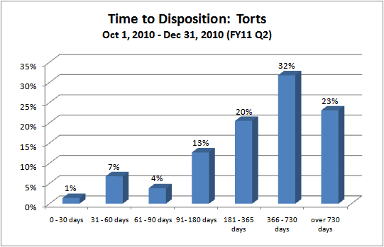 Time to Disposition - District Court - torts