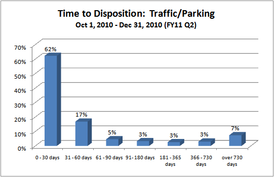 Time to Disposition - District Court - traffic