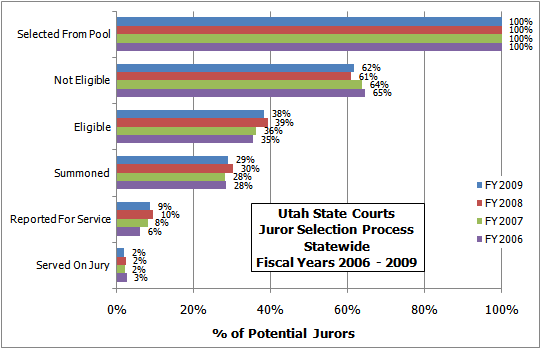 Effective Use of Jurors - Statewide