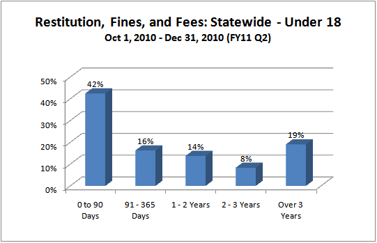 Restitution, Fines, and Fees - Juvenile Court - under_18