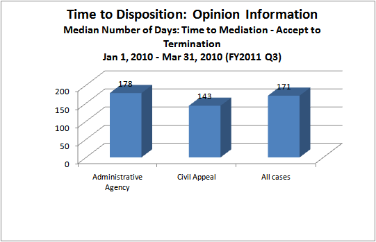 Time to Disposition - Court of Appeals - mediation