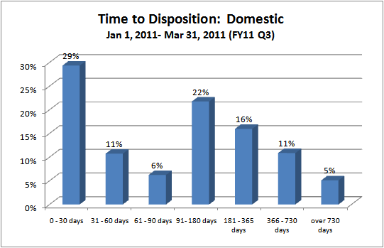Time to Disposition - District Court - domestic