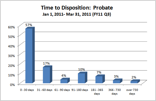 Time to Disposition - District Court - probate