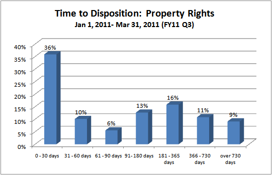 Time to Disposition - District Court - property_rights