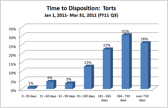 Time to Disposition - District Court - torts