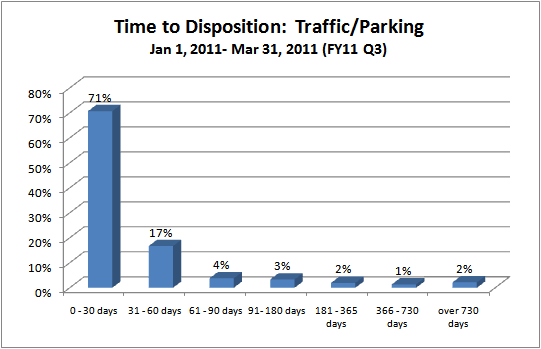 Time to Disposition - District Court - traffic