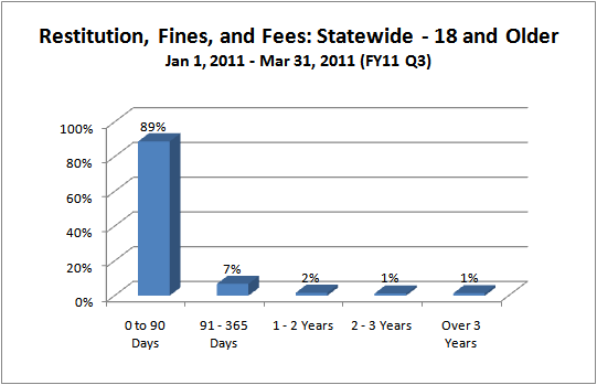 Restitution, Fines, and Fees - Juvenile Court - over_18