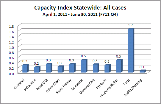 Capacity Index - District Court