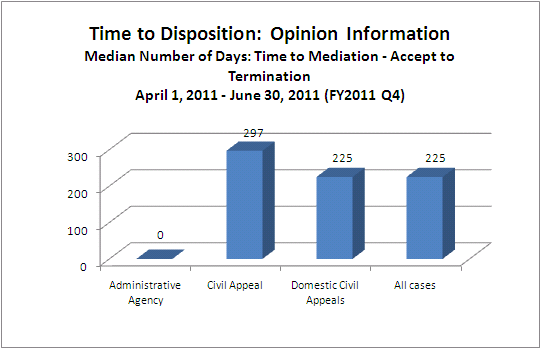 Time to Disposition - Court of Appeals - mediation