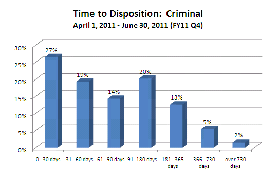 Time to Disposition - District Court - criminal