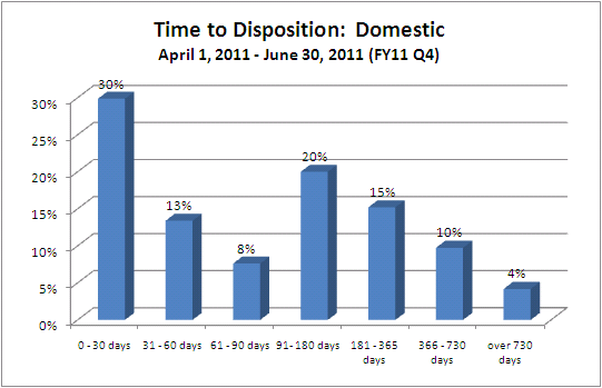 Time to Disposition - District Court - domestic