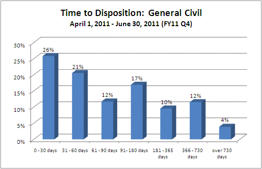 Time to Disposition - District Court - general_civil