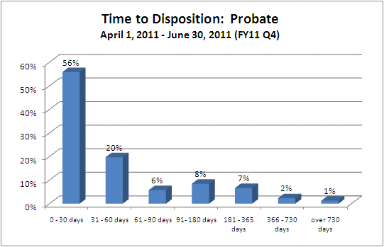 Time to Disposition - District Court - probate