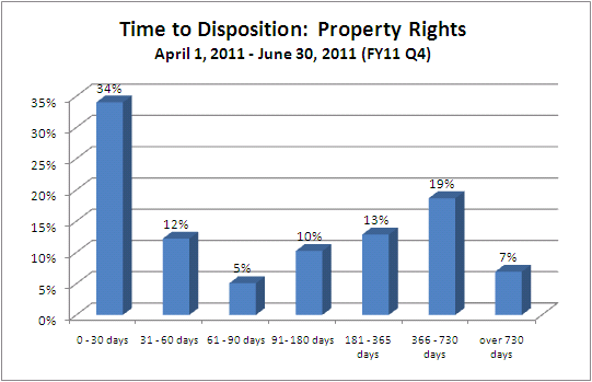 Time to Disposition - District Court - property_rights