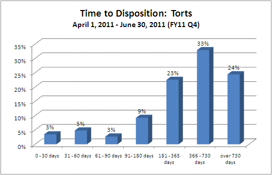 Time to Disposition - District Court - torts