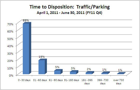 Time to Disposition - District Court - traffic