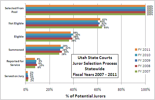 Effective Use of Jurors - Statewide