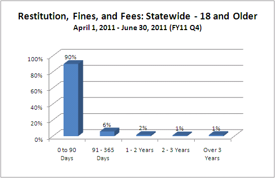 Restitution, Fines, and Fees - Juvenile Court - over_18