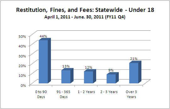 Restitution, Fines, and Fees - Juvenile Court - under_18